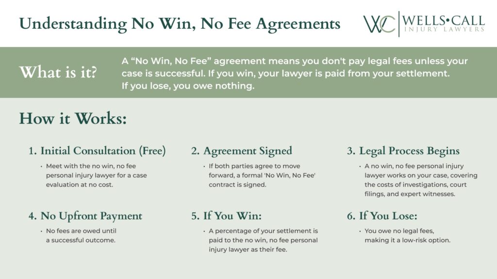 no win no fee agreements